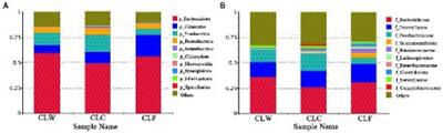 Gut microbiome of captive wolves is more similar to domestic dogs than wild wolves indicated by metagenomics study